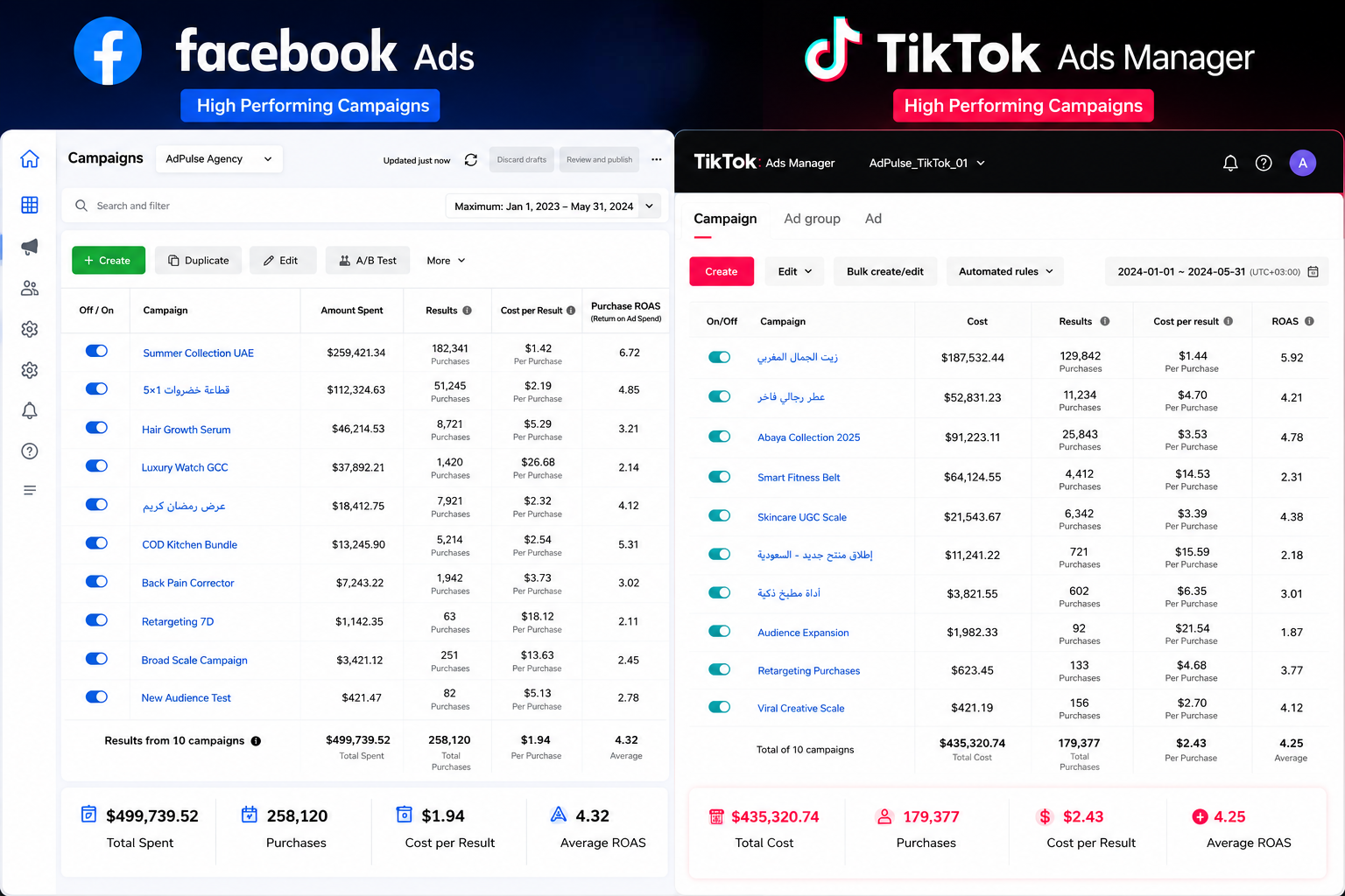 Facebook Ads and TikTok Ads Manager dashboards showing high-performing campaigns powered by AdPulseOS